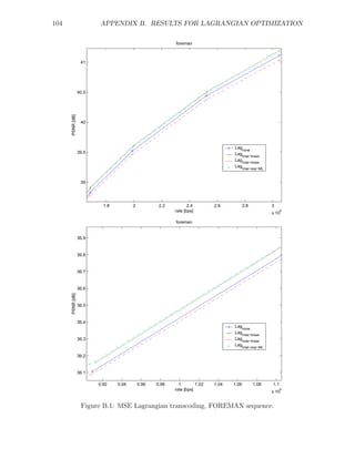 104                      APPENDIX B. RESULTS FOR LAGRANGIAN OPTIMIZATION

                                                          foreman



                   41




                  40.5
      PSNR [dB]




                   40




                                                                                   Lag
                                                                                      none
                  39.5                                                             Lag
                                                                                      mse−linear
                                                                                   Lag
                                                                                      mse−linear
                                                                                   Lag
                                                                                          mse−exp−ML


                   39




                           1.8          2           2.2          2.4        2.6           2.8          3
                                                          rate [bps]                                   x 10
                                                                                                              6



                                                          foreman


                  36.9


                  36.8


                  36.7


                  36.6
      PSNR [dB]




                  36.5


                  36.4
                                                                                   Lagnone
                                                                                   Lagmse−linear
                  36.3                                                             Lag
                                                                                      mse−linear
                                                                                   Lagmse−exp−ML

                  36.2


                  36.1

                         0.92    0.94       0.96   0.98     1        1.02   1.04   1.06         1.08   1.1
                                                          rate [bps]                                   x 10
                                                                                                             6




                   Figure B.1: MSE Lagrangian transcoding, FOREMAN sequence.
 