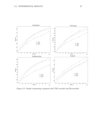 2.4. EXPERIMENTAL RESULTS                                                                                                                                                                                27




                                                               container                                                                                                     foreman
             42                                                                                                               40.5


                                                                                                                               40

             41
                                                                                                                              39.5


                                                                                                                               39
             40

                                                                                                                              38.5
 PSNR [dB]




                                                                                                                  PSNR [dB]
             39                                                                                                                38


                                                                                Sim                                           37.5
                                                                                Enc
             38                                                                                                                                                                                  Sim
                                                                                Re
                                                                                                                               37                                                                Enc
                                                                                                                                                                                                 Re

             37                                                                                                               36.5


                                                                                                                               36

             36
                                                                                                                              35.5

                    1       1.2         1.4     1.6     1.8       2       2.2    2.4   2.6   2.8   3                                     1     1.2     1.4     1.6    1.8       2        2.2    2.4    2.6    2.8   3
                                                               rate [bps]                                 6
                                                                                                       x 10                                                                 rate [bps]                                  x 10
                                                                                                                                                                                                                               6




                                                               hallmonitor                                                                                                   tennis
             40.5
                                                                                                                              35
              40


             39.5                                                                                                             34


              39
                                                                                                                  PSNR [dB]




                                                                                                                              33
 PSNR [dB]




             38.5


              38
                                                                                                                              32
                                                                                                                                                                                               Sim
             37.5                                                                      Sim                                                                                                     Enc
                                                                                       Enc                                                                                                     Re
                                                                                       Re                                     31
              37


             36.5
                                                                                                                              30

              36
                        1         1.2     1.4     1.6    1.8       2      2.2    2.4   2.6   2.8   3                                 1       1.2     1.4     1.6     1.8       2       2.2     2.4     2.6    2.8   3
                                                               rate [bps]                              x 10
                                                                                                              6                                                             rate [bps]                                     6
                                                                                                                                                                                                                        x 10




              Figure 2.5: Simple transrating compared with TM5 encoded and Re-encoded.
 