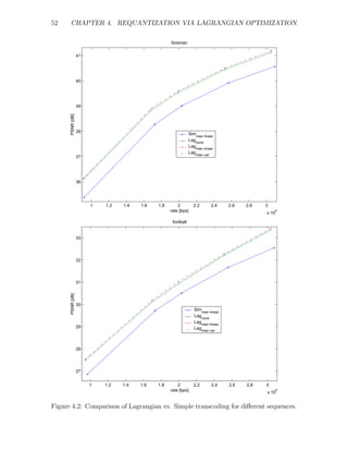 52    CHAPTER 4. REQUANTIZATION VIA LAGRANGIAN OPTIMIZATION

                                                   foreman

                  41




                  40




                  39
      PSNR [dB]




                  38
                                                               Simmse−linear
                                                               Lagnone
                                                               Lagmse−linear
                                                               Lag
                                                                  mse−var
                  37




                  36




                       1   1.2   1.4   1.6   1.8       2         2.2        2.4   2.6   2.8   3
                                                   rate [bps]                                 x 10
                                                                                                  6



                                                    football


                  33




                  32




                  31
      PSNR [dB]




                  30
                                                                 Sim
                                                                     mse−linear
                                                                 Lagnone
                                                                 Lagmse−linear
                  29                                             Lag
                                                                       mse−var




                  28




                  27


                       1   1.2   1.4   1.6   1.8       2         2.2        2.4   2.6   2.8   3
                                                   rate [bps]                                 x 10
                                                                                                     6




Figure 4.2: Comparison of Lagrangian vs. Simple transcoding for diﬀerent sequences.
 