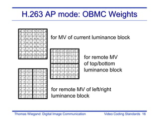 H.263 AP mode: OBMC Weights
   4   5   5   5   5   5   5   4
   5   5   5   5   5   5   5   5
   5   5   6   6   6   6   5   5   for MV of current luminance block
   5   5   6   6   6   6   5   5
   5   5   6   6   6   6   5   5
   5   5   6   6   6   6   5   5   2   2   2   2   2   2   2   2
   5   5   5   5   5   5   5   5   1   1   2   2   2   2   1   1
   4   5   5   5   5   5   5   4   1   1   1   1   1   1   1   1   for remote MV
                                   1   1   1   1   1   1   1   1
                                   1   1   1   1   1   1   1   1
                                                                   of top/bottom
   2   1   1   1   1   1   1   2   1   1   1   1   1   1   1   1   luminance block
   2   2   1   1   1   1   2   2   1   1   2   2   2   2   2   2
   2   2   1   1   1   1   2   2   2   2   2   2   2   2   2   2
   2   2   1   1   1   1   2   2
   2   2   1   1   1   1   2   2
   2   2   1   1   1   1   2   2   for remote MV of left/right
   2   2   1   1   1   1   2   2
   2   1   1   1   1   1   1   2   luminance block


Thomas Wiegand: Digital Image Communication                               Video Coding Standards 16
 