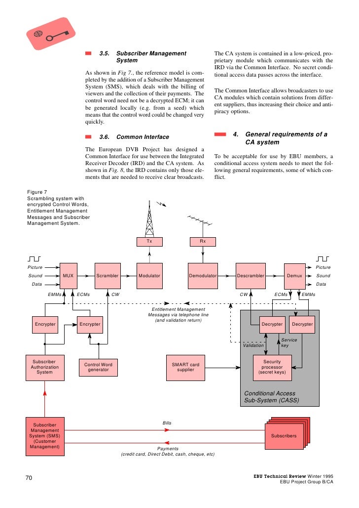 conditional access system