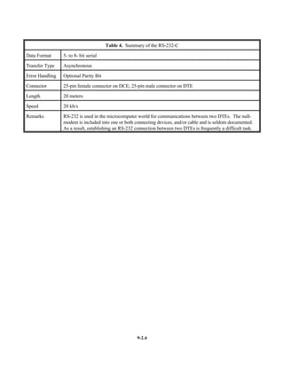 Table 4. Summary of the RS-232-C

Data Format      5- to 8- bit serial

Transfer Type    Asynchronous

Error Handling   Optional Parity Bit

Connector        25-pin female connector on DCE; 25-pin male connector on DTE

Length           20 meters

Speed            20 kb/s

Remarks          RS-232 is used in the microcomputer world for communications between two DTEs. The null-
                 modem is included into one or both connecting devices, and/or cable and is seldom documented.
                 As a result, establishing an RS-232 connection between two DTEs is frequently a difficult task.




                                                      9-2.4
 