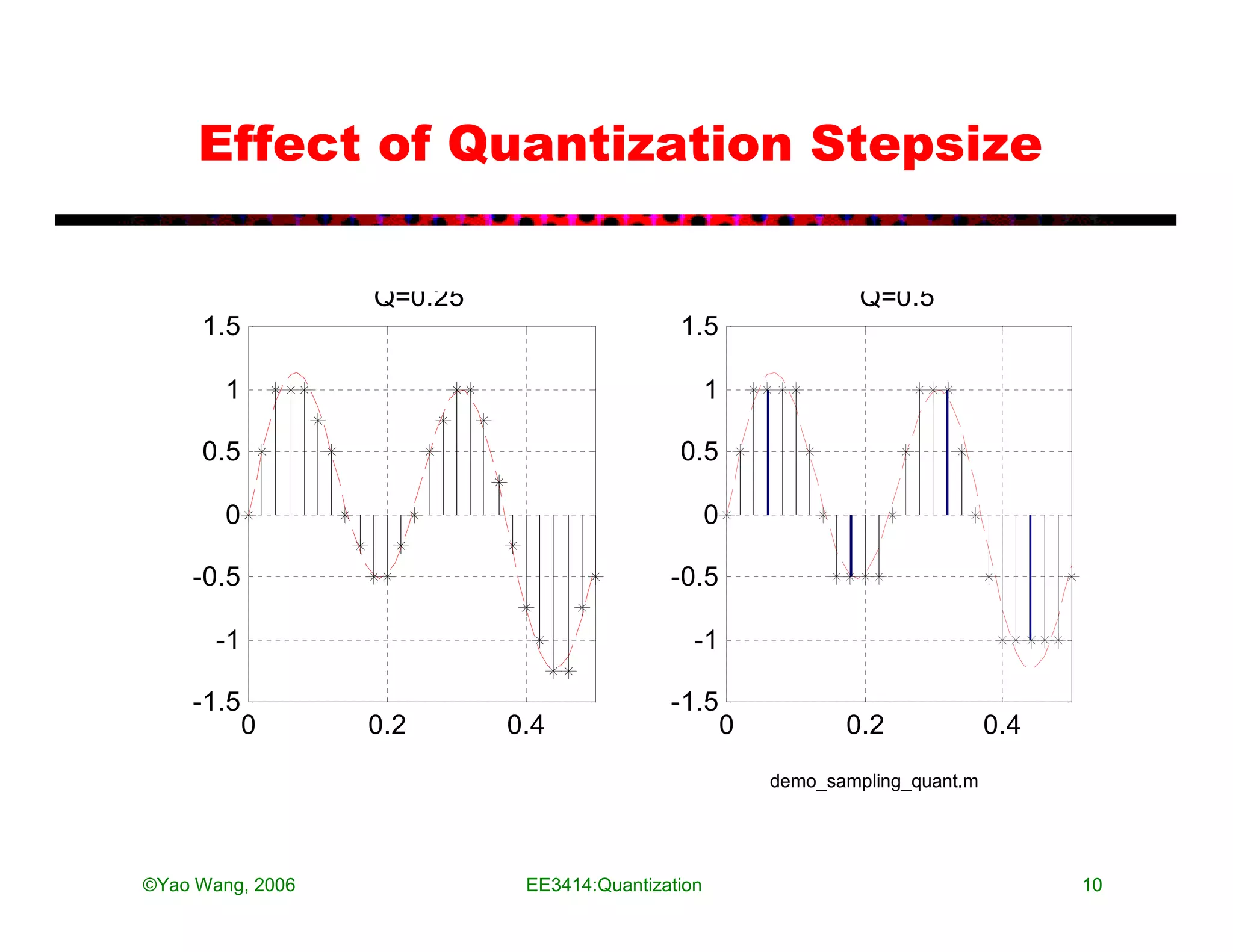 Effect of Quantization Stepsize

                  Q=0.25                                           Q=0.5
     1.5                                    1.5

        1                                         1

     0.5                                    0.5

        0                                         0

    -0.5                                   -0.5

       -1                                     -1

    -1.5                                   -1.5
            0     0.2      0.4                        0          0.2              0.4
                                                          demo_sampling_quant.m




©Yao Wang, 2006             EE3414:Quantization                                         10
 