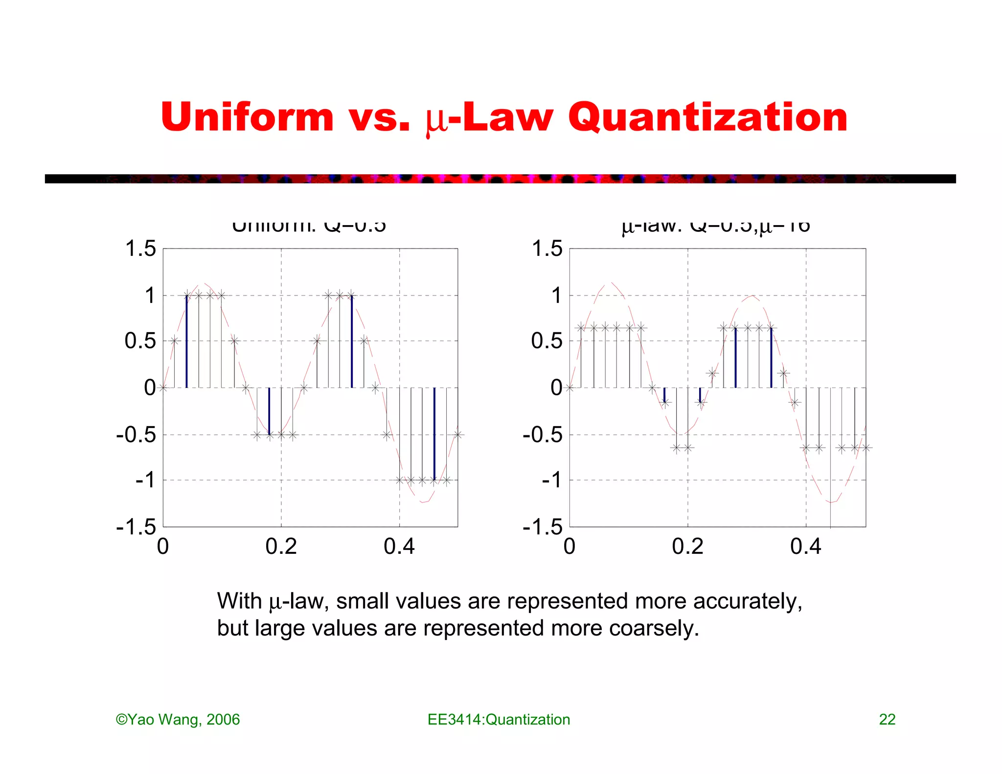 Uniform vs. µ-Law Quantization

             Uniform: Q=0.5                               µ-law: Q=0.5,µ=16
1.5                                            1.5

   1                                              1
0.5                                            0.5

   0                                              0

-0.5                                          -0.5
  -1                                             -1

-1.5                                          -1.5
       0          0.2       0.4                       0       0.2        0.4

            With µ-law, small values are represented more accurately,
            but large values are represented more coarsely.


©Yao Wang, 2006                   EE3414:Quantization                          22
 