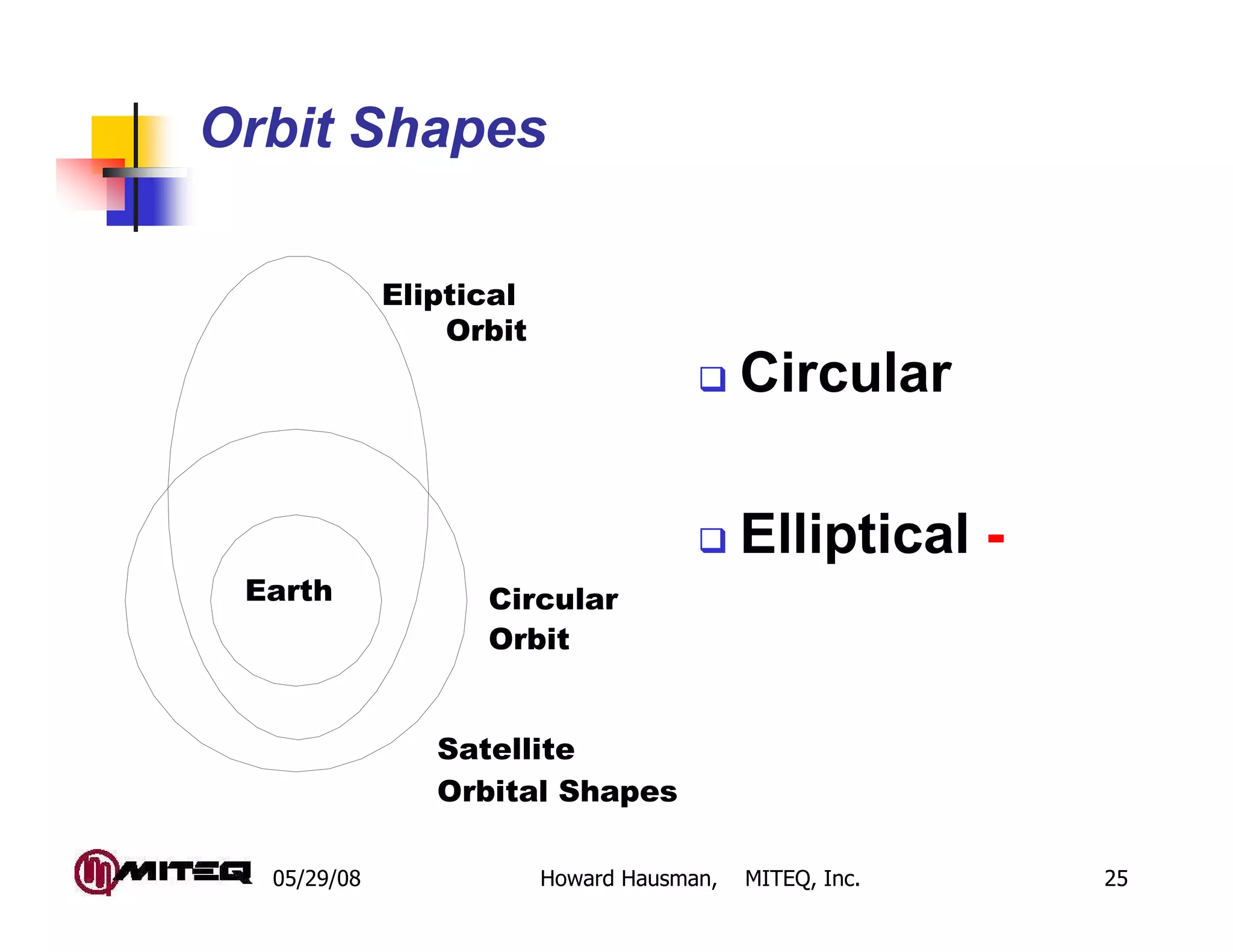 Orbit Shapes

             Eliptical
                 Orbit
                                           Circular

                                           Elliptical -
 Earth             Circular
                   Orbit


                Satellite
                Orbital Shapes

  05/29/08               Howard Hausman,   MITEQ, Inc.    25
 