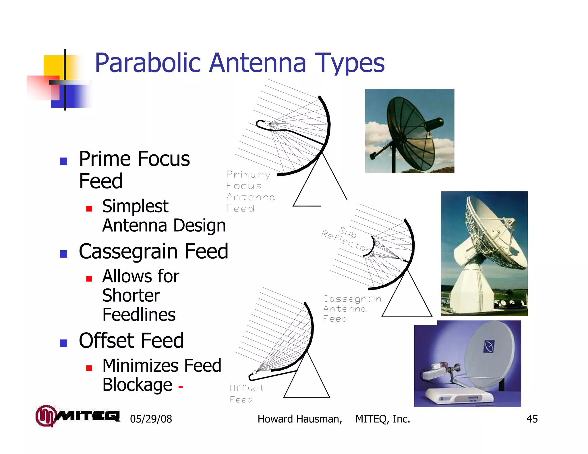 Parabolic Antenna Types


Prime Focus
Feed
  Simplest
  Antenna Design
Cassegrain Feed
  Allows for
  Shorter
  Feedlines
Offset Feed
  Minimizes Feed
  Blockage -
     05/29/08      Howard Hausman,   MITEQ, Inc.   45
 