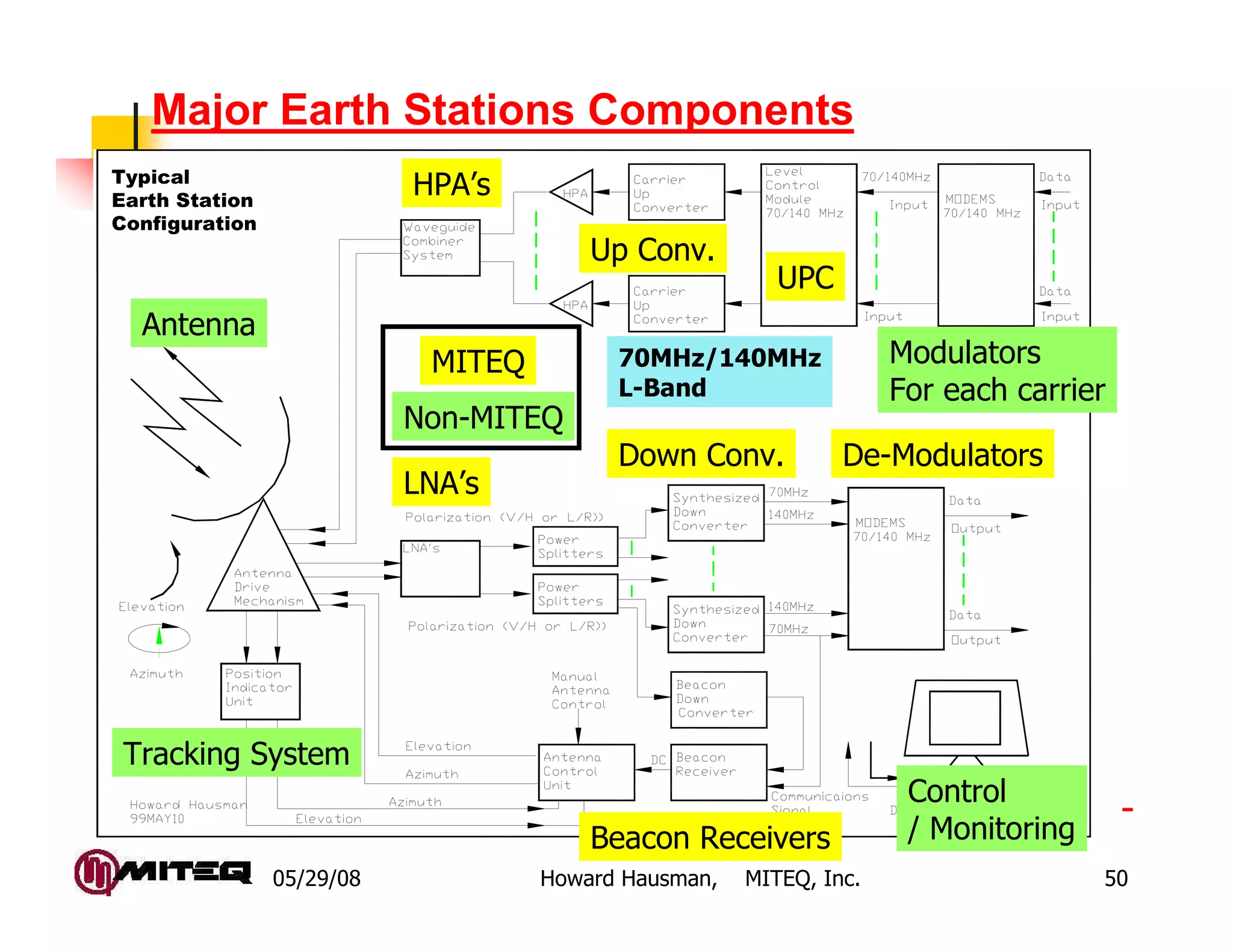 Major Earth Stations Components
Typical
Earth Station
                           HPA’s
Configuration
                                        Up Conv.
                                                         UPC
  Antenna
                            MITEQ         70MHz/140MHz              Modulators
                                          L-Band                    For each carrier
                           Non-MITEQ
                                          Down Conv.           De-Modulators
                           LNA’s




 Tracking System
                                                                     Control
                                                                     / Monitoring
                                                                                       -
                                        Beacon Receivers
                05/29/08            Howard Hausman,   MITEQ, Inc.                   50
 