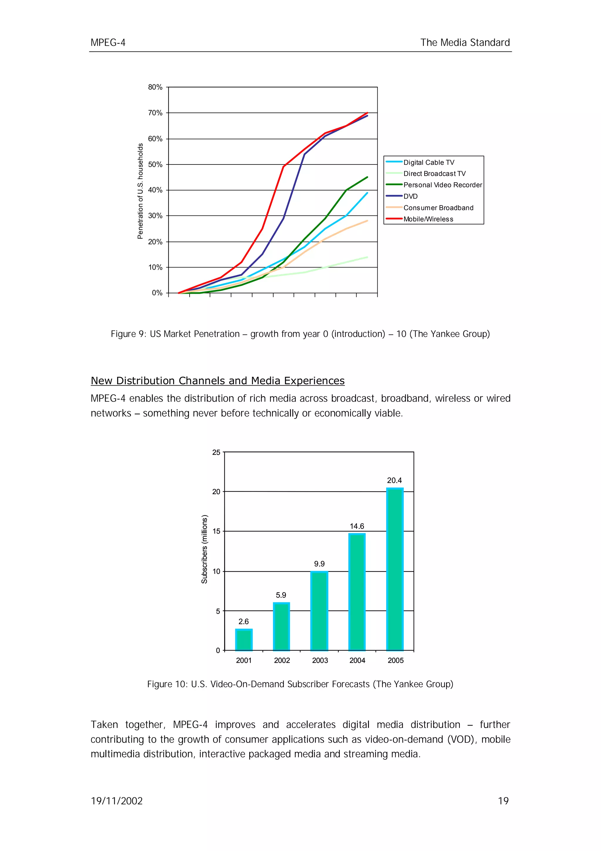 MPEG-4                                                                                                                        The Media Standard



                                           80%


                                           70%


          Penetration of U.S. households   60%


                                           50%                                                                          Digital Cable TV
                                                                                                                        Direct Broadcast TV
                                                                                                                        Personal Video Recorder
                                           40%
                                                                                                                        DVD
                                                                                                                        Cons umer Broadband
                                           30%                                                                          Mobile/Wireles s


                                           20%


                                           10%


                                            0%




    Figure 9: US Market Penetration – growth from year 0 (introduction) – 10 (The Yankee Group)




New Distribution Channels and Media Experiences
MPEG-4 enables the distribution of rich media across broadcast, broadband, wireless or wired
networks – something never before technically or economically viable.


                                                                                25


                                                                                                                 20.4
                                                                                20
                                                       Subscribers (millions)




                                                                                                          14.6
                                                                                15



                                                                                                   9.9
                                                                                10


                                                                                            5.9

                                                                                5
                                                                                     2.6


                                                                                0
                                                                                     2001   2002   2003   2004   2005


                                           Figure 10: U.S. Video-On-Demand Subscriber Forecasts (The Yankee Group)



Taken together, MPEG-4 improves and accelerates digital media distribution – further
contributing to the growth of consumer applications such as video-on-demand (VOD), mobile
multimedia distribution, interactive packaged media and streaming media.



19/11/2002                                                                                                                                        19
 