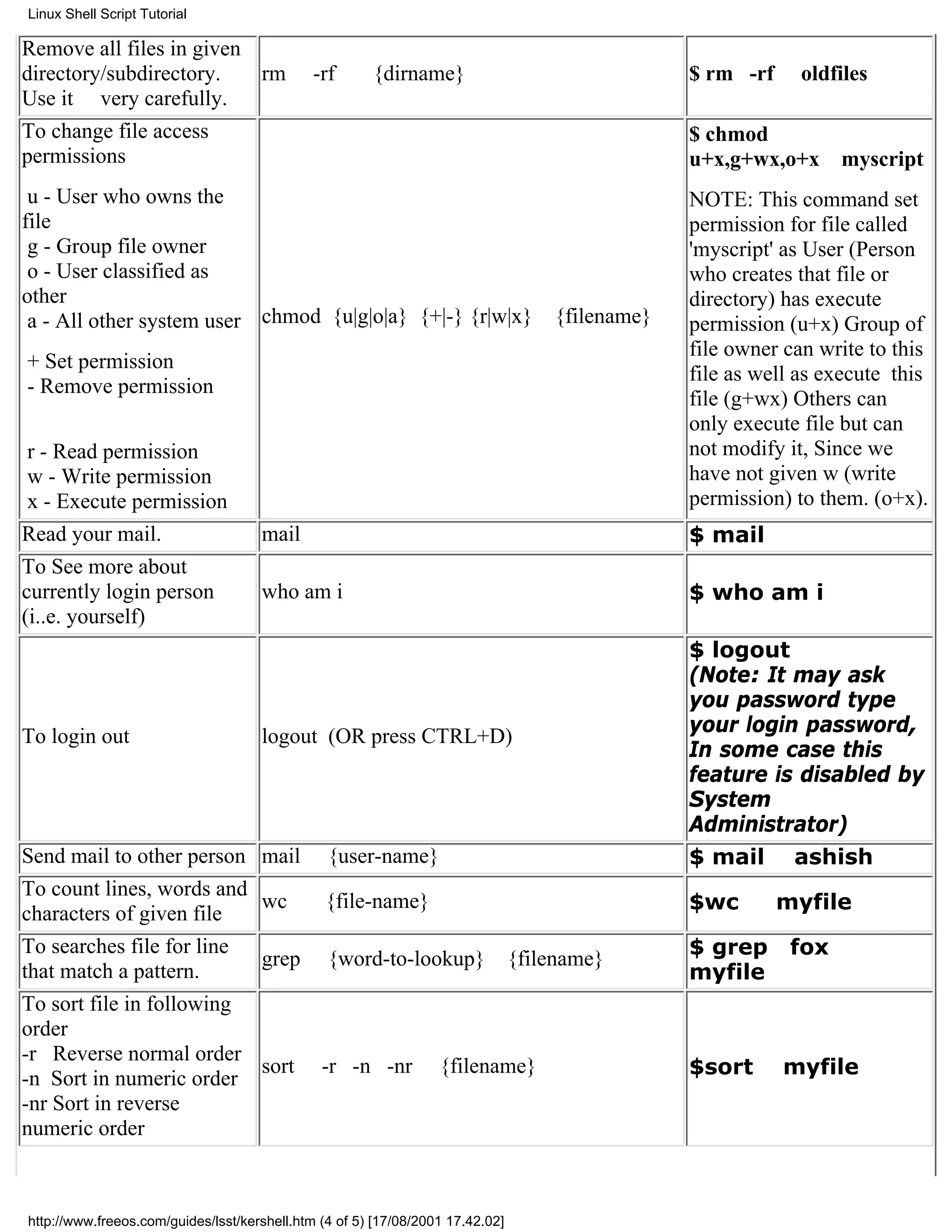 Linux Shell Script Tutorial

Remove all files in given
directory/subdirectory.   rm                  -rf      {dirname}                                 $ rm -rf     oldfiles
Use it very carefully.
To change file access                                                                            $ chmod
permissions                                                                                      u+x,g+wx,o+x      myscript
 u - User who owns the                                                                           NOTE: This command set
file                                                                                             permission for file called
 g - Group file owner                                                                            'myscript' as User (Person
 o - User classified as                                                                          who creates that file or
other                                                                                            directory) has execute
 a - All other system user chmod {u|g|o|a} {+|-} {r|w|x}                            {filename}   permission (u+x) Group of
                                                                                                 file owner can write to this
+ Set permission
                                                                                                 file as well as execute this
- Remove permission
                                                                                                 file (g+wx) Others can
                                                                                                 only execute file but can
 r - Read permission                                                                             not modify it, Since we
 w - Write permission                                                                            have not given w (write
 x - Execute permission                                                                          permission) to them. (o+x).
Read your mail.                      mail                                                        $ mail
To See more about
currently login person               who am i                                                    $ who am i
(i..e. yourself)
                                                                                                 $ logout
                                                                                                 (Note: It may ask
                                                                                                 you password type
                                                                                                 your login password,
To login out                         logout (OR press CTRL+D)
                                                                                                 In some case this
                                                                                                 feature is disabled by
                                                                                                 System
                                                                                                 Administrator)
Send mail to other person            mail       {user-name}                                      $ mail ashish
To count lines, words and
                                     wc         {file-name}                                      $wc        myfile
characters of given file
To searches file for line                                                                        $ grep      fox
                                     grep       {word-to-lookup}                {filename}
that match a pattern.                                                                            myfile
To sort file in following
order
-r Reverse normal order
                                     sort      -r -n -nr          {filename}                     $sort      myfile
-n Sort in numeric order
-nr Sort in reverse
numeric order



http://www.freeos.com/guides/lsst/kershell.htm (4 of 5) [17/08/2001 17.42.02]
 