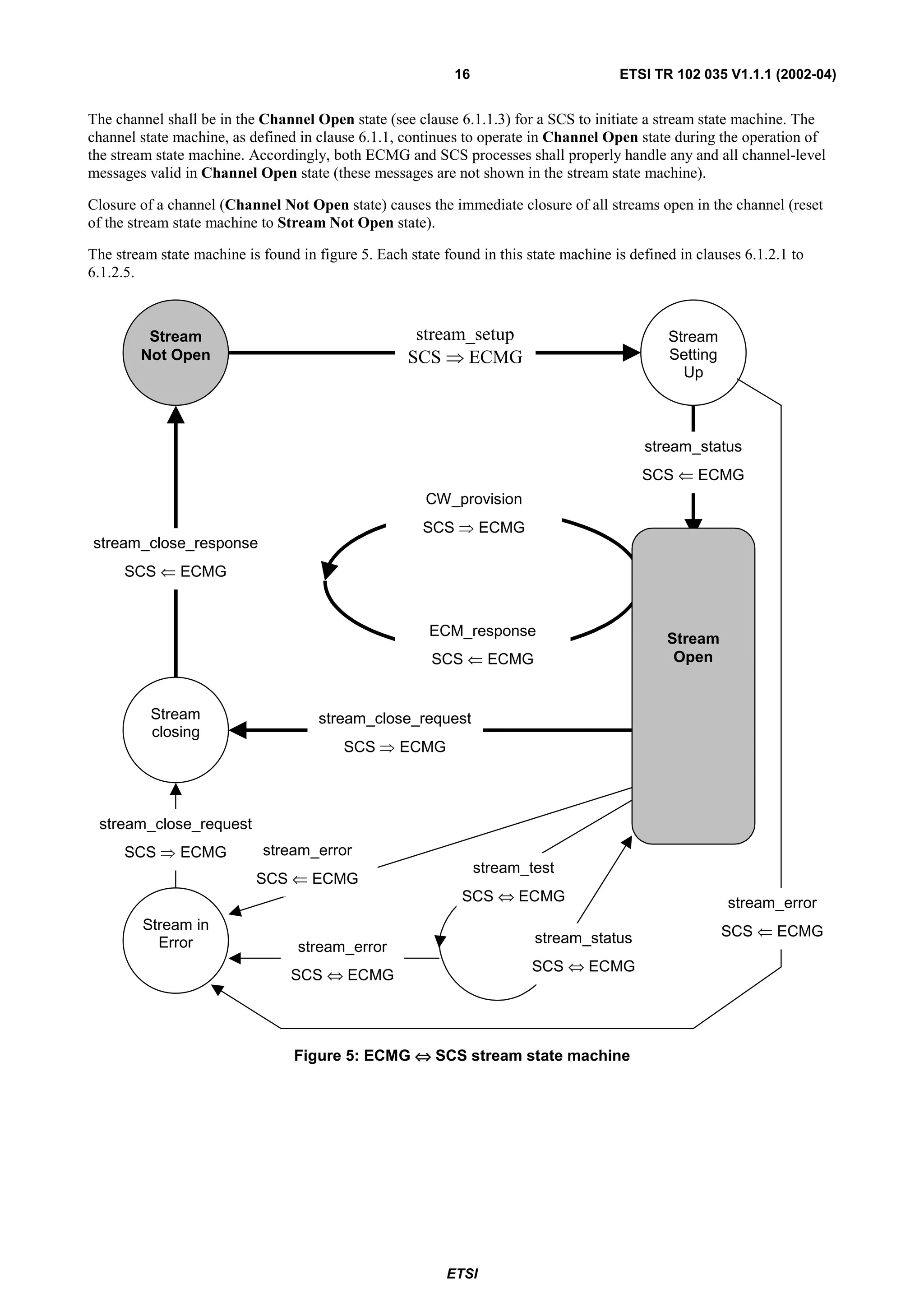 16                         ETSI TR 102 035 V1.1.1 (2002-04)


The channel shall be in the Channel Open state (see clause 6.1.1.3) for a SCS to initiate a stream state machine. The
channel state machine, as defined in clause 6.1.1, continues to operate in Channel Open state during the operation of
the stream state machine. Accordingly, both ECMG and SCS processes shall properly handle any and all channel-level
messages valid in Channel Open state (these messages are not shown in the stream state machine).

Closure of a channel (Channel Not Open state) causes the immediate closure of all streams open in the channel (reset
of the stream state machine to Stream Not Open state).

The stream state machine is found in figure 5. Each state found in this state machine is defined in clauses 6.1.2.1 to
6.1.2.5.



         Stream                                      stream_setup                              Stream
        Not Open                                    SCS ⇒ ECMG                                 Setting
                                                                                                 Up



                                                                                           stream_status
                                                                                           SCS ⇐ ECMG
                                                       CW_provision
                                                       SCS   ⇒    ECMG
stream_close_response
      SCS ⇐ ECMG                                                                               Stream
                                                                                                Open

                                                        ECM_response
                                                                                               Stream
                                                        SCS ⇐ ECMG                              Open


          Stream                      stream_close_request
          closing
                                          SCS   ⇒   ECMG



 stream_close_request
      SCS   ⇒   ECMG        stream_error
                                                                 stream_test
                           SCS ⇐ ECMG
                                                             SCS ⇔ ECMG                                  stream_error
         Stream in                                                                                       SCS ⇐ ECMG
           Error                                                         stream_status
                                  stream_error
                                                                         SCS ⇔ ECMG
                                 SCS ⇔ ECMG




                                 Figure 5: ECMG ⇔ SCS stream state machine




                                                           ETSI
 