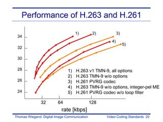 Performance of H.263 and H.261

                                    1)         2)           3)
 34
                                                       4)
                                                                 5)
 32

 30

 28                            1)   H.263 v1 TMN-9, all options
                               2)   H.263 TMN-9 w/o options
 26                            3)   H.261 PVRG codec
                               4)   H.263 TMN-9 w/o options, integer-pel ME
 24                            5)   H.261 PVRG codec w/o loop filter

               32        64                   128
                           rate [kbps]
Thomas Wiegand: Digital Image Communication         Video Coding Standards 20
 