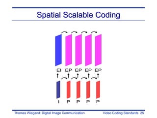 Spatial Scalable Coding




                         EI EP EP EP EP




                          I    P     P        P   P

Thomas Wiegand: Digital Image Communication           Video Coding Standards 25
 