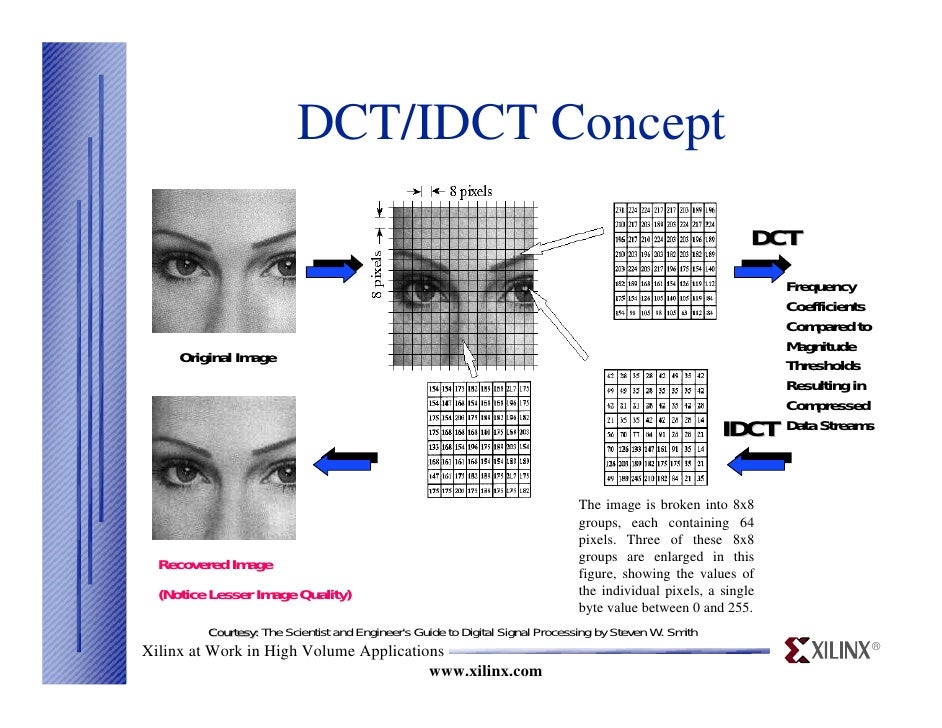 Discrete cosine transform