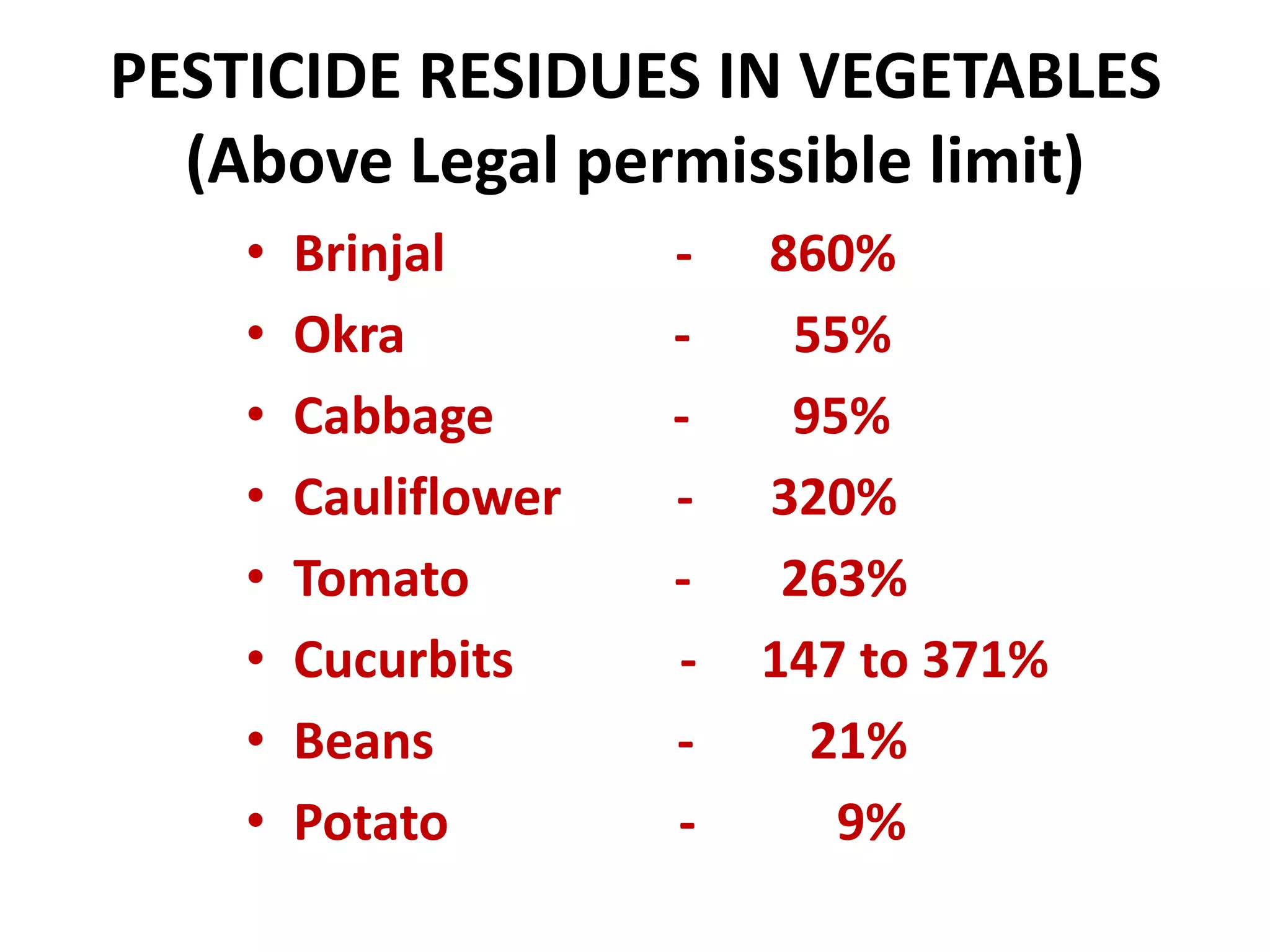PESTICIDE RESIDUES IN VEGETABLES
(Above Legal permissible limit)
• Brinjal - 860%
• Okra - 55%
• Cabbage - 95%
• Cauliflower - 320%
• Tomato - 263%
• Cucurbits - 147 to 371%
• Beans - 21%
• Potato - 9%
 