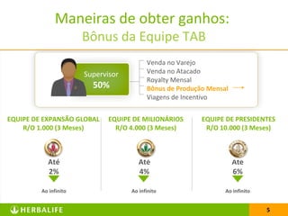 5
Venda no Varejo
Venda no Atacado
Royalty Mensal
Bônus de Produção Mensal
Viagens de Incentivo
Supervisor
50%
Maneiras de obter ganhos:
Bônus da Equipe TAB
EQUIPE DE EXPANSÃO GLOBAL
R/O 1.000 (3 Meses)
Até
2%
Ao infinito
EQUIPE DE MILIONÁRIOS
R/O 4.000 (3 Meses)
Até
4%
Ao infinito
EQUIPE DE PRESIDENTES
R/O 10.000 (3 Meses)
Até
6%
Ao infinito
 