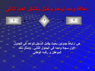 ‫التالي‬ ‫العام‬ ‫بالشكل‬ ‫وتمثل‬ ‫لواحد‬ ‫واحد‬ ‫علقة‬‫التالي‬ ‫العام‬ ‫بالشكل‬ ‫وتمثل‬ ‫لواحد‬ ‫واحد‬ ‫علقة‬::
1010
‫الجدول‬ ‫في‬ ‫الواحد‬ ‫السجل‬ ‫يقابل‬ ‫بحيث‬ ‫جدولين‬ ‫ارتباط‬ ‫هي‬
‫ذلك‬ ‫ومثال‬ ، ‫الثاني‬ ‫الجدول‬ ‫في‬ ‫واحدا‬ ‫سجل‬ ‫الول‬
‫الوطني‬ ‫رقمه‬ ‫و‬ ‫المواطن‬
 