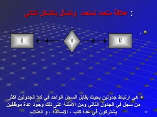 ‫التالي‬ ‫بالشكل‬ ‫وتتمثل‬ ‫لمتعدد‬ ‫متعدد‬ ‫علةقة‬‫التالي‬ ‫بالشكل‬ ‫وتتمثل‬ ‫لمتعدد‬ ‫متعدد‬ ‫علةقة‬ ::
..
‫اكثر‬ ‫الجدولين‬ ‫كل‬ ‫في‬ ‫الواحد‬ ‫السجل‬ ‫يقابل‬ ‫بحيث‬ ‫جدولين‬ ‫ارتباط‬ ‫هي‬‫اكثر‬ ‫الجدولين‬ ‫كل‬ ‫في‬ ‫الواحد‬ ‫السجل‬ ‫يقابل‬ ‫بحيث‬ ‫جدولين‬ ‫ارتباط‬ ‫هي‬
‫موظفين‬ ‫عدة‬ ‫وجود‬ ‫ذلك‬ ‫على‬ ‫المثلة‬ ‫ومن‬ ‫الثاني‬ ‫الجدول‬ ‫في‬ ‫سجل‬ ‫من‬‫موظفين‬ ‫عدة‬ ‫وجود‬ ‫ذلك‬ ‫على‬ ‫المثلة‬ ‫ومن‬ ‫الثاني‬ ‫الجدول‬ ‫في‬ ‫سجل‬ ‫من‬
‫الطلب‬ ‫و‬ ، ‫الساتذة‬ ، ‫كتب‬ ‫عدة‬ ‫في‬ ‫يشتركون‬‫الطلب‬ ‫و‬ ، ‫الساتذة‬ ، ‫كتب‬ ‫عدة‬ ‫في‬ ‫يشتركون‬ 1212
 