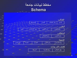 ‫جامعة‬ ‫لبيانات‬ ‫مخطط‬‫جامعة‬ ‫لبيانات‬ ‫مخطط‬
SchemaSchema
1919
 