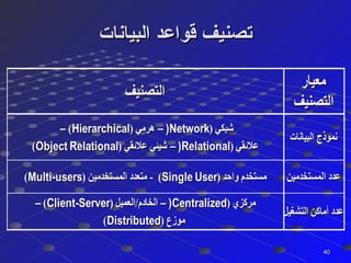 ‫البيانات‬ ‫قواعد‬ ‫تصنيف‬‫البيانات‬ ‫قواعد‬ ‫تصنيف‬
4040
 