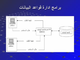‫البيانات‬ ‫قواعد‬ ‫ادارة‬ ‫برامج‬‫البيانات‬ ‫قواعد‬ ‫ادارة‬ ‫برامج‬
55
 