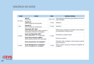 VIGILÂNCIA EM SAÚDE
180
IDADE VACINA DOSE DOENÇAS EVITADAS
Ao nascer
BCG-ID(1)
Vacina BCG
Dose única
Formas graves da tuberculose (principalmente nas formas
miliar meningea)
Hepatite B(2)
Vacina hepatite B (recombinante)
1ª dose Hepatite B
1 mês
Hepatite B(2)
Vacina hepatite B (recombinante)
2ª dose Hepatite B
2 meses
Tetravalente (DTP +Hib)(3)
Vacina adsorvida difteria, tétano, pertussis e
Haemophilus influenzae b (conjugada)
1ª dose
Difteria,tétano,coqueluche,meningite e outras infecções
por Haemophilus influenzae tipo b
Vacina Oral Poliemielite (VOP)(4)
Vacina poliomielite 1, 2 e 3 (atenuada)
Poliomielite ou paralisia infantil
Vacina Oral de Rotavírus (VORH)(5)
Vacina rotavírus humano G1P1 (atenuada)
Diarreia por rotavírus
Vacina pneumocócica 10 (conjugada)(6) Pneumonia, otite, meningite e outras doenças causadas
pelo Pneumococo
3 meses
Vacina Meningocócica C (conjugada)(7)
Vacina meningocócica C (conjugada)
1ª dose
Doença invasiva causada por Neisseria meningitidis do
sorogrupo C
 