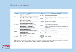 VIGILÂNCIA EM SAÚDE
182
IDADE VACINA DOSE DOENÇAS EVITADAS
12 meses
Tríplice Viral (SCR) (9)
Vacina sarampo,caxumba e rubéola (atenuada)
1ª dose Sarampo, caxumba e rubéola
Vacina Pneumocócica 10 (conjugada) (6)
Vacina pneumocócica 10 - valente (atenuada)
reforço
Pneumonia, otite, meningite e outras doenças causadas
pelo Pneumococo
15 meses
Tríplice Bacteriana (DTP)
Vacina adsorvida difteria, tétano e pertussis
1º reforço Difteria, tétano, coqueluche
Vacina Oral poliomielite (VOP) (4)
Vacina poliomielite 1, 2 e 3 (atenuada)
reforço
Poliomielite ou paralisia infantil
Meningocócica C (conjugada) (7)
Vacina meningocócica C (conjugada)
Doença invasiva causada por Neisseria meningitidis do
sorogrupo C
4 anos
Triplice Bacteriana (DTP)
Vacina adsorvida difteria, tétano e pertussis
2º reforço Difteria, tétano e coqueluche
Tríplice Viral (SCR) (9)
Vacina sarampo, caxumba e rubéola
2ª dose Sarampo, caxumba e rubéola
10 anos
Febre Amarela (8)
Vacina febre amarela (atenuada)
Uma dose
a cada dez
anos
Febre amarela
Nota: mantida a nomenclatura do Programa Nacional de Imunização e inserida a nomenclatura segundo a Resolução de Diretoria Cole-
giada – RDC nº 61, de 25 de agosto de 2008 – Agência Nacional de Vigilância Sanitária – ANVISA.
 