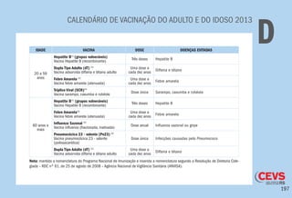 197
CALENDÁRIO DE VACINAÇÃO DO ADULTO E DO IDOSO 2013
DIDADE VACINA DOSE DOENÇAS EVITADAS
20 a 59
anos
Hepatite B(1)
(grupos vulneráveis)
Vacina Hepatite B (recombinante)
Três doses Hepatite B
Dupla Tipo Adulto (dT) (2)
Vacina adsorvida difteria e tétano adulto
Uma dose a
cada dez anos
Difteria e tétano
Febre Amarela (3)
Vacina febre amarela (atenuada)
Uma dose a
cada dez anos
Febre amarela
Tríplice Viral (SCR)(4)
Vacina sarampo, caxumba e rubéola
Dose única Sarampo, caxumba e rubéola
60 anos e
mais
Hepatite B(1)
(grupos vulneráveis)
Vacina Hepatite B (recombinante)
Três doses Hepatite B
Febre Amarela(3)
Vacina febre amarela (atenuada)
Uma dose a
cada dez anos
Febre amarela
Influenza Sazonal (5)
Vacina influenza (fracionada, inativada)
Dose anual Influenza sazonal ou gripe
Pneumocócica 23 - valente (Pn23) (6)
Vacina pneumocócica 23 - valente
(polissacarídica)
Dose única Infecções causadas pelo Pneumococo
Dupla Tipo Adulto (dT) (2)
Vacina adsorvida difteria e tétano adulto
Uma dose a
cada dez anos Difteria e tétano
Nota: mantida a nomenclatura do Programa Nacional de Imunização e inserida a nomenclatura segundo a Resolução de Diretoria Cole-
giada – RDC nº 61, de 25 de agosto de 2008 – Agência Nacional de Vigilância Sanitária (ANVISA).
 
