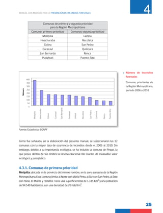 25
MANUAL CON MEDIDAS PARA LA PREVENCIÓN DE INCENDIOS FORESTALES 4
Como fue señalado, en la elaboración del presente manual, se seleccionaron las 12
comunas con la mayor tasa de ocurrencia de incendios desde el 2006 al 2010. Sin
embargo, debido a su importancia ecológica, se ha incluido la comuna de Pirque, la
que posee dentro de sus límites la Reserva Nacional Río Clarillo, de invaluable valor
ecológico y paisajístico.
4.3.1. Comunas de primera prioridad
Melipilla: ubicada en la provincia del mismo nombre, en la zona suroeste de la Región
Metropolitana.EstacomunalimitaalNorteconMaríaPinto,alSurconSanPedro,alEste
con Paine, El Monte y Peñaflor. Tiene una superficie total de 1.345 Km2
y una población
de 94.540 habitantes, con una densidad de 70 hab/Km2
.
»
» Número de incendios
forestales
Comunas prioritarias de
la Región Metropolitana,
periodo 2006 a 2010
Fuente: Estadística CONAF
Comunas de primera y segunda prioridad
para la Región Metropolitana
Comunas primera prioridad Comunas segunda prioridad
Melipilla Lampa
Huechuraba Recoleta
Colina San Pedro
Curacaví Quilicura
San Bernardo Renca
Pudahuel Puente Alto
0
50
100
150
200
250
300
350
400
Melipilla
Huechuraba
Colina
Curacaví
San
Bernardo
Pudahuel
Lampa
Recoleta
San
Pedro
Quilicura
Renca
Puente
Alto
Número
 
