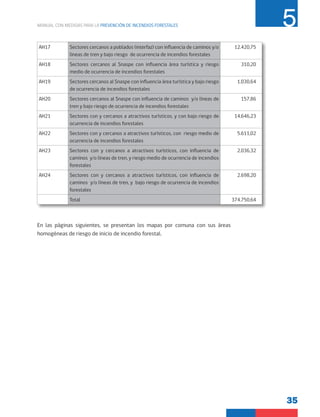 35
MANUAL CON MEDIDAS PARA LA PREVENCIÓN DE INCENDIOS FORESTALES 5
AH17 Sectores cercanos a poblados (interfaz) con influencia de caminos y/o
líneas de tren y bajo riesgo de ocurrencia de incendios forestales
12.420,75
AH18 Sectores cercanos al Snaspe con influencia área turística y riesgo
medio de ocurrencia de incendios forestales
310,20
AH19 Sectores cercanos al Snaspe con influencia área turística y bajo riesgo
de ocurrencia de incendios forestales
1.030,64
AH20 Sectores cercanos al Snaspe con influencia de caminos y/o líneas de
tren y bajo riesgo de ocurrencia de incendios forestales
157,86
AH21 Sectores con y cercanos a atractivos turísticos, y con bajo riesgo de
ocurrencia de incendios forestales
14.646,23
AH22 Sectores con y cercanos a atractivos turísticos, con riesgo medio de
ocurrencia de incendios forestales
5.611,02
AH23 Sectores con y cercanos a atractivos turísticos, con influencia de
caminos y/o líneas de tren, y riesgo medio de ocurrencia de incendios
forestales
2.036,32
AH24 Sectores con y cercanos a atractivos turísticos, con influencia de
caminos y/o líneas de tren, y bajo riesgo de ocurrencia de incendios
forestales
2.698,20
Total 374.750,64
En las páginas siguientes, se presentan los mapas por comuna con sus áreas
homogéneas de riesgo de inicio de incendio forestal.
 