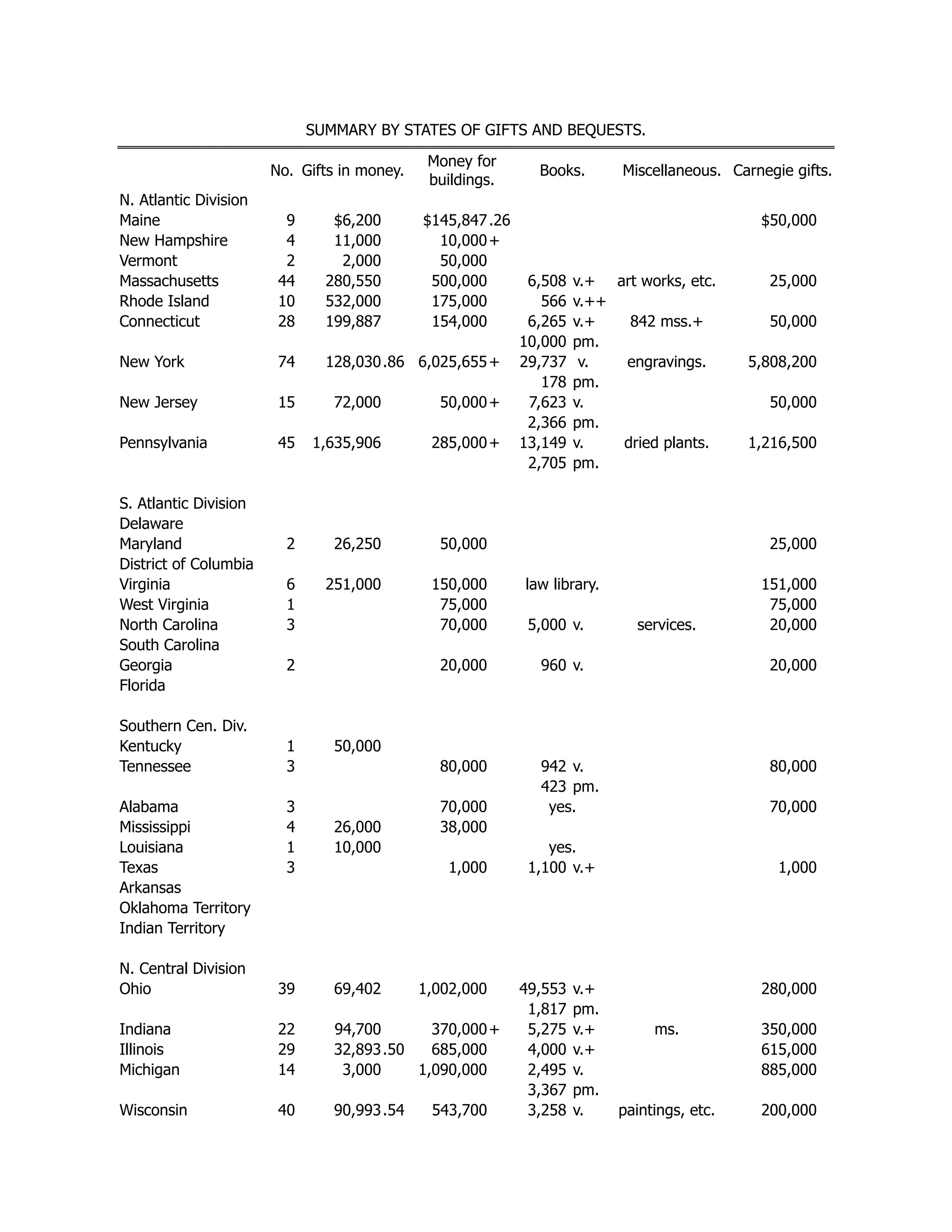 SUMMARY BY STATES OF GIFTS AND BEQUESTS.
No. Gifts in money.
Money for
buildings.
Books. Miscellaneous. Carnegie gifts.
N. Atlantic Division
Maine 9 $6,200 $145,847.26 $50,000
New Hampshire 4 11,000 10,000+
Vermont 2 2,000 50,000
Massachusetts 44 280,550 500,000 6,508 v.+ art works, etc. 25,000
Rhode Island 10 532,000 175,000 566 v.++
Connecticut 28 199,887 154,000 6,265 v.+ 842 mss.+ 50,000
10,000 pm.
New York 74 128,030.86 6,025,655+ 29,737 v. engravings. 5,808,200
178 pm.
New Jersey 15 72,000 50,000+ 7,623 v. 50,000
2,366 pm.
Pennsylvania 45 1,635,906 285,000+ 13,149 v. dried plants. 1,216,500
2,705 pm.
S. Atlantic Division
Delaware
Maryland 2 26,250 50,000 25,000
District of Columbia
Virginia 6 251,000 150,000 law library. 151,000
West Virginia 1 75,000 75,000
North Carolina 3 70,000 5,000 v. services. 20,000
South Carolina
Georgia 2 20,000 960 v. 20,000
Florida
Southern Cen. Div.
Kentucky 1 50,000
Tennessee 3 80,000 942 v. 80,000
423 pm.
Alabama 3 70,000 yes. 70,000
Mississippi 4 26,000 38,000
Louisiana 1 10,000 yes.
Texas 3 1,000 1,100 v.+ 1,000
Arkansas
Oklahoma Territory
Indian Territory
N. Central Division
Ohio 39 69,402 1,002,000 49,553 v.+ 280,000
1,817 pm.
Indiana 22 94,700 370,000+ 5,275 v.+ ms. 350,000
Illinois 29 32,893.50 685,000 4,000 v.+ 615,000
Michigan 14 3,000 1,090,000 2,495 v. 885,000
3,367 pm.
Wisconsin 40 90,993.54 543,700 3,258 v. paintings, etc. 200,000
 