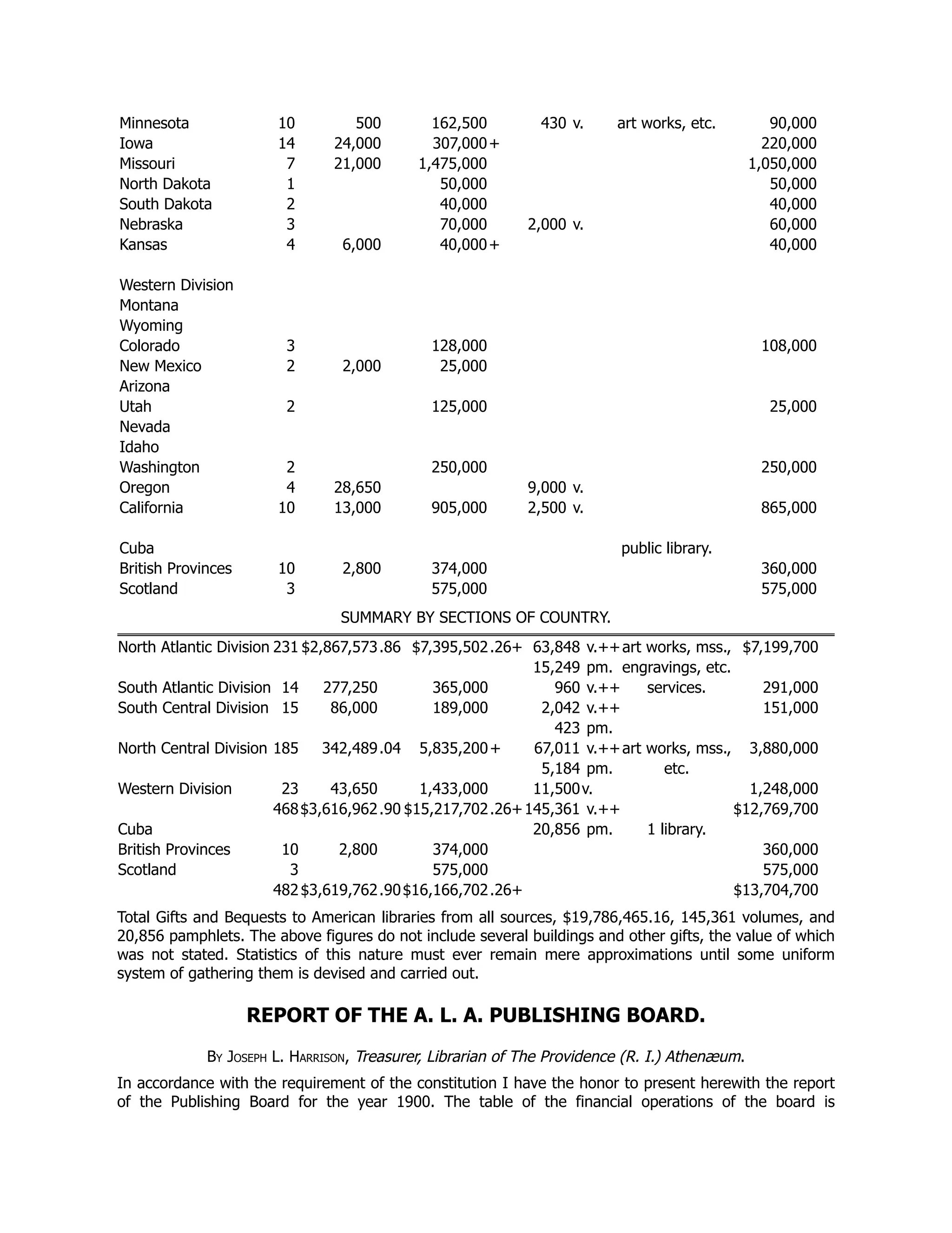 Minnesota 10 500 162,500 430 v. art works, etc. 90,000
Iowa 14 24,000 307,000+ 220,000
Missouri 7 21,000 1,475,000 1,050,000
North Dakota 1 50,000 50,000
South Dakota 2 40,000 40,000
Nebraska 3 70,000 2,000 v. 60,000
Kansas 4 6,000 40,000+ 40,000
Western Division
Montana
Wyoming
Colorado 3 128,000 108,000
New Mexico 2 2,000 25,000
Arizona
Utah 2 125,000 25,000
Nevada
Idaho
Washington 2 250,000 250,000
Oregon 4 28,650 9,000 v.
California 10 13,000 905,000 2,500 v. 865,000
Cuba public library.
British Provinces 10 2,800 374,000 360,000
Scotland 3 575,000 575,000
SUMMARY BY SECTIONS OF COUNTRY.
North Atlantic Division 231 $2,867,573.86 $7,395,502.26+ 63,848 v.++art works, mss., $7,199,700
15,249 pm. engravings, etc.
South Atlantic Division 14 277,250 365,000 960 v.++ services. 291,000
South Central Division 15 86,000 189,000 2,042 v.++ 151,000
423 pm.
North Central Division 185 342,489.04 5,835,200+ 67,011 v.++art works, mss., 3,880,000
5,184 pm. etc.
Western Division 23 43,650 1,433,000 11,500v. 1,248,000
468$3,616,962.90 $15,217,702.26+145,361 v.++ $12,769,700
Cuba 20,856 pm. 1 library.
British Provinces 10 2,800 374,000 360,000
Scotland 3 575,000 575,000
482$3,619,762.90$16,166,702.26+ $13,704,700
Total Gifts and Bequests to American libraries from all sources, $19,786,465.16, 145,361 volumes, and
20,856 pamphlets. The above figures do not include several buildings and other gifts, the value of which
was not stated. Statistics of this nature must ever remain mere approximations until some uniform
system of gathering them is devised and carried out.
REPORT OF THE A. L. A. PUBLISHING BOARD.
By Joseph L. Harrison, Treasurer, Librarian of The Providence (R. I.) Athenæum.
In accordance with the requirement of the constitution I have the honor to present herewith the report
of the Publishing Board for the year 1900. The table of the financial operations of the board is
 