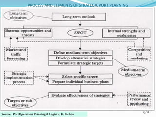 PROCESS AND ELEMENTS OF STRATEGIC PORT PLANNING
13/18
Source : Port Operation Planning & Logistic, K. Bichou
 