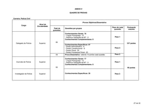 ANEXO V

                                                            QUADRO DE PROVAS


Carreira: Polícia Civil

                                                                             Provas Objetivas/Dissertativa
                              Nível de
          Cargo             Escolaridade
                                                                                                             Peso de cada   Pontuação
                                            Total de   Questões por grupos                                     questão       máxima
                                           questões

                                                       Conhecimentos Gerais: 15
                                                       - Língua Portuguesa - 10
                                                       - História e Geografia de MT - 5                        Peso 1
                                                       Conhecimentos Complementares: 8
                                              80
   Delegado de Polícia        Superior                                                                                      237 pontos
                                                       Conhecimentos Específicos: 57
                                                       - Direito Administrativo - 8
                                                       - Direito Constitucional – 9                            Peso 2
                                                       - Direito Penal - 20
                                                       - Direito Processual Penal - 20
                                              05       Prova Dissertativa: valendo 10 pontos cada questão      Peso 2

                                                       Conhecimentos Gerais: 17
                                                       - Língua Portuguesa - 12
    Escrivão de Polícia       Superior                 - História e Geografia de MT - 5                        Peso 1
                                                       Conhecimentos Complementares: 8
                                              60                                                                            95 pontos


  Investigador de Polícia     Superior                 Conhecimentos Específicos: 35                           Peso 2




                                                                                                                                   27 de 30
 