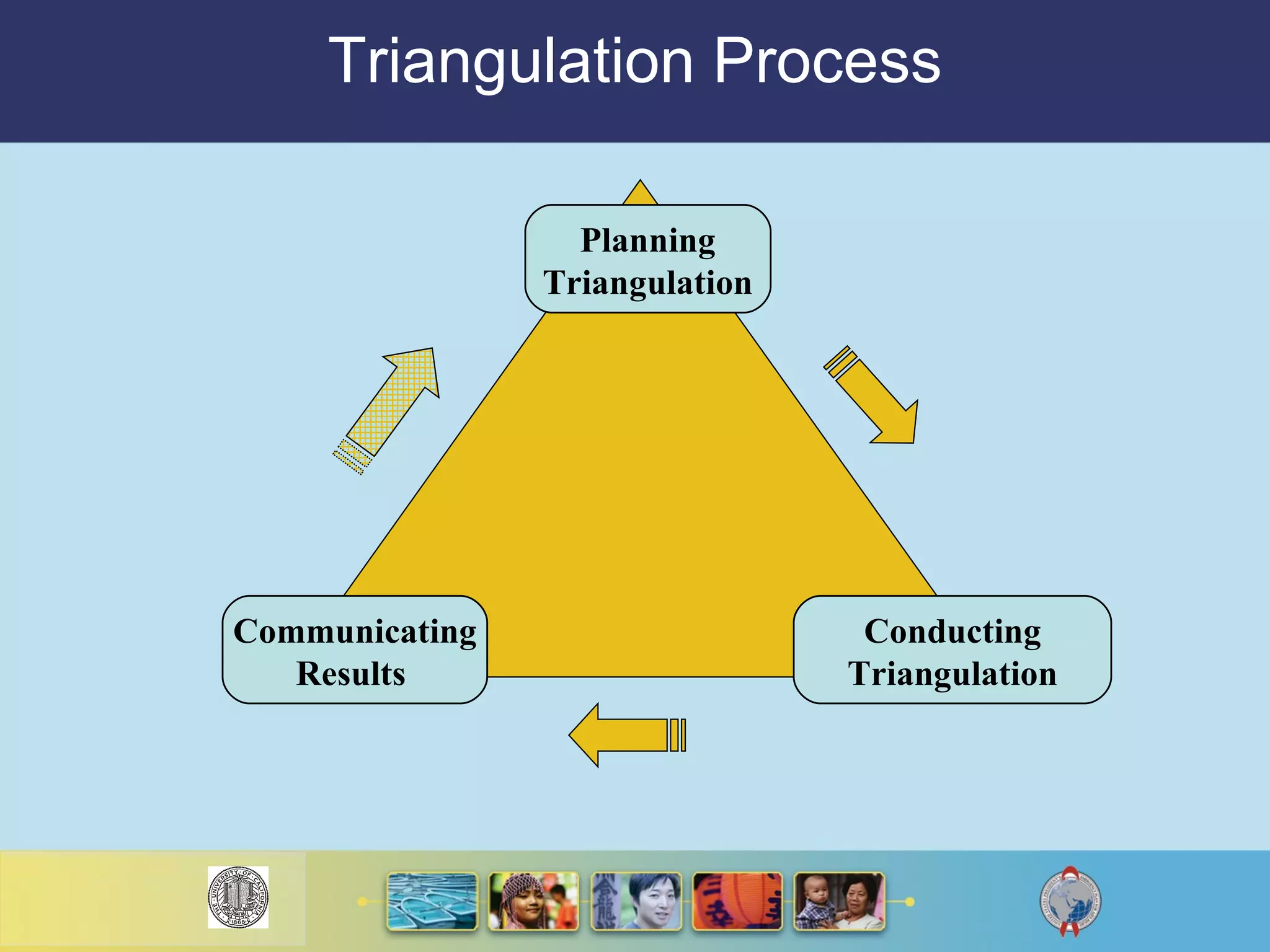 Triangulation Process Communicating Results   Planning Triangulation Conducting Triangulation 