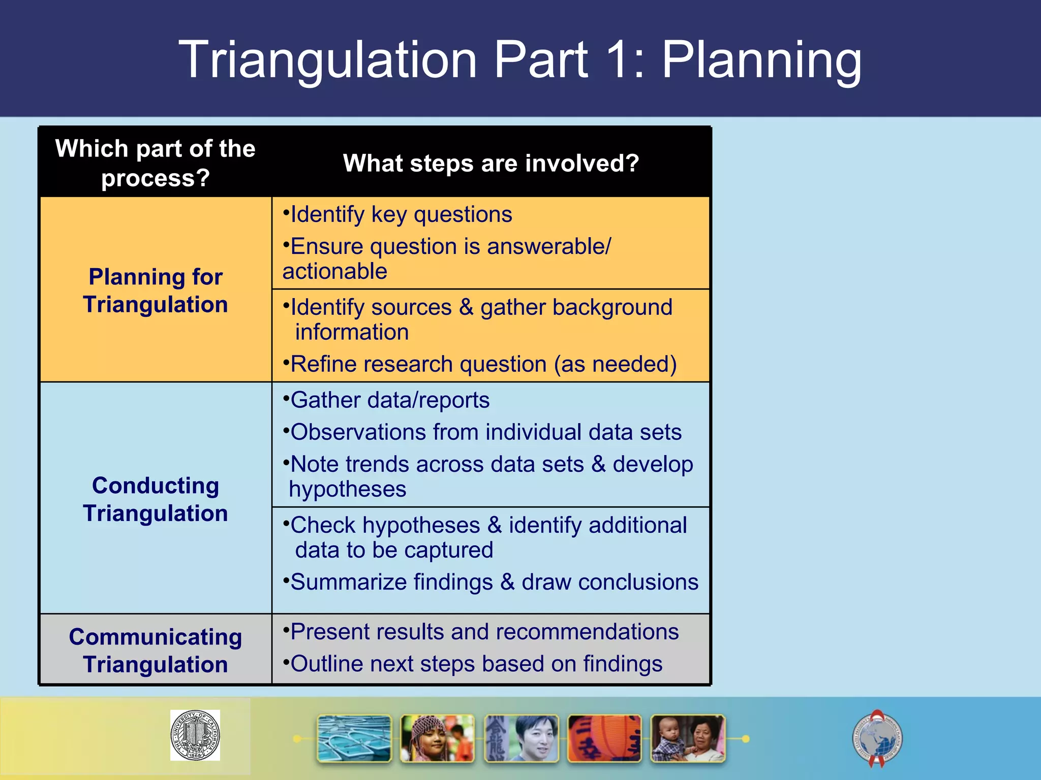 Triangulation Part 1: Planning Present results and recommendations Outline next steps based on findings Communicating Triangulation Check hypotheses & identify additional   data to be captured Summarize findings & draw conclusions Gather data/reports Observations from individual data sets Note trends across data sets & develop  hypotheses Conducting Triangulation Identify sources & gather background   information Refine research question (as needed) Identify key questions Ensure question is answerable/ actionable Planning for Triangulation What steps are involved? Which part of the process? 