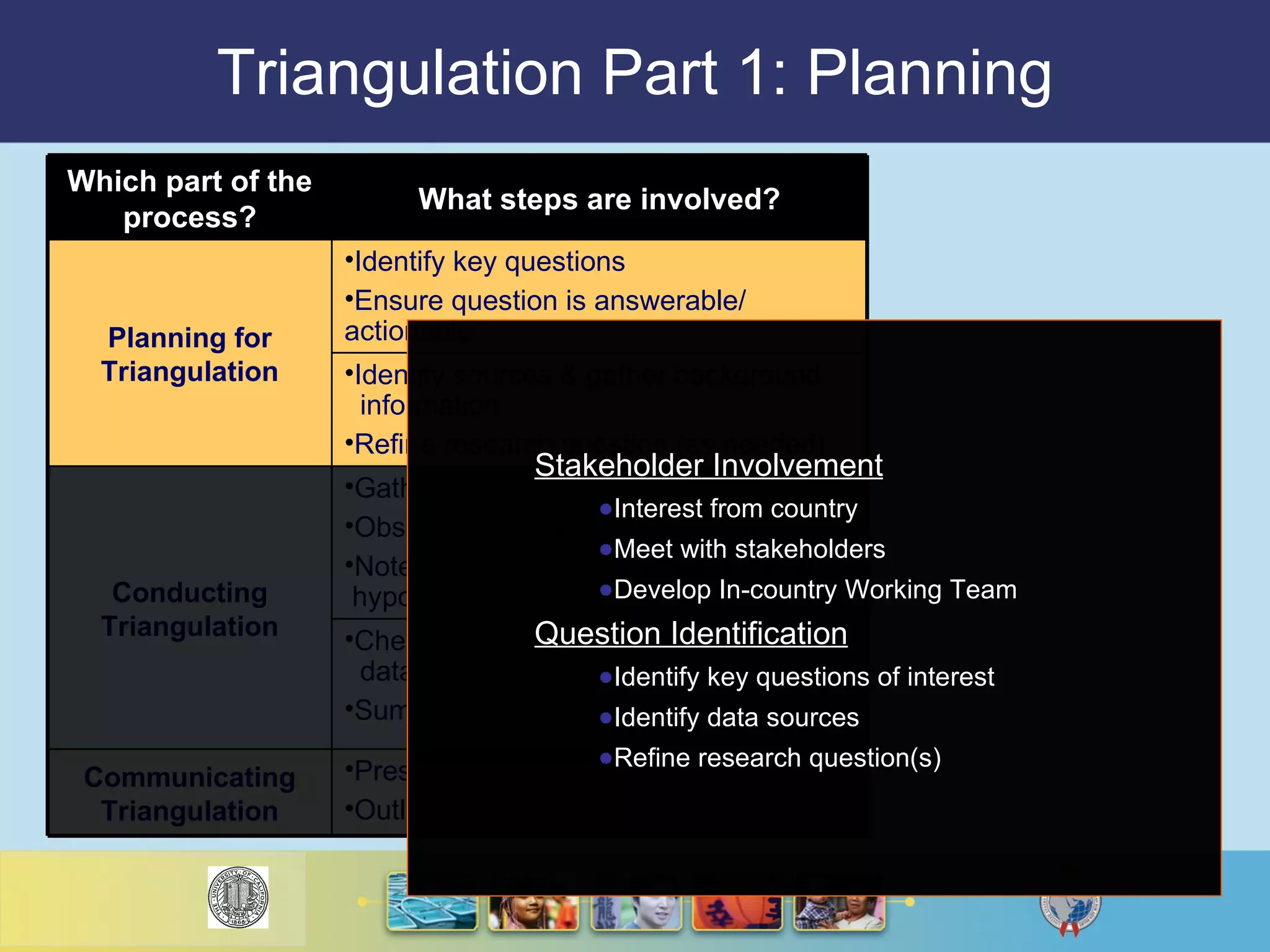 Triangulation Part 1: Planning Stakeholder Involvement Interest from country Meet with stakeholders Develop In-country Working Team Question Identification Identify key questions of interest Identify data sources Refine research question(s) Present results and recommendations Outline next steps based on findings Communicating Triangulation Check hypotheses & identify additional   data to be captured Summarize findings & draw conclusions Gather data/reports Observations from individual data sets Note trends across data sets & develop  hypotheses Conducting Triangulation Identify sources & gather background   information Refine research question (as needed) Identify key questions Ensure question is answerable/ actionable Planning for Triangulation What steps are involved? Which part of the process? 