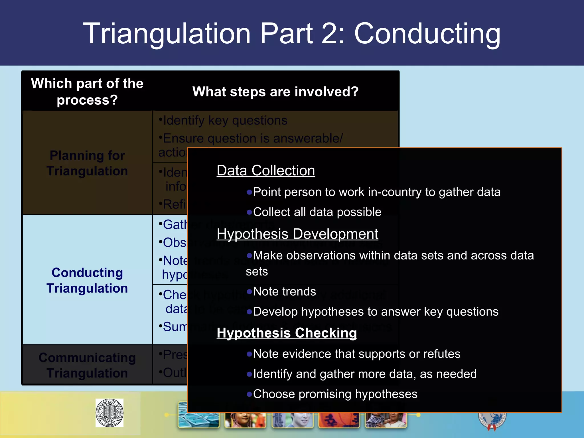 Triangulation Part 2: Conducting Data Collection Point person to work in-country to gather data  Collect all data possible  Hypothesis Development Make observations within data sets and across data sets Note trends  Develop hypotheses to answer key questions Hypothesis Checking Note evidence that supports or refutes Identify and gather more data, as needed Choose promising hypotheses Present results and recommendations Outline next steps based on findings Communicating Triangulation Check hypotheses & identify additional   data to be captured Summarize findings & draw conclusions Gather data/reports Observations from individual data sets Note trends across data sets & develop  hypotheses Conducting Triangulation Identify sources & gather background   information Refine research question (as needed) Identify key questions Ensure question is answerable/ actionable Planning for Triangulation What steps are involved? Which part of the process? 