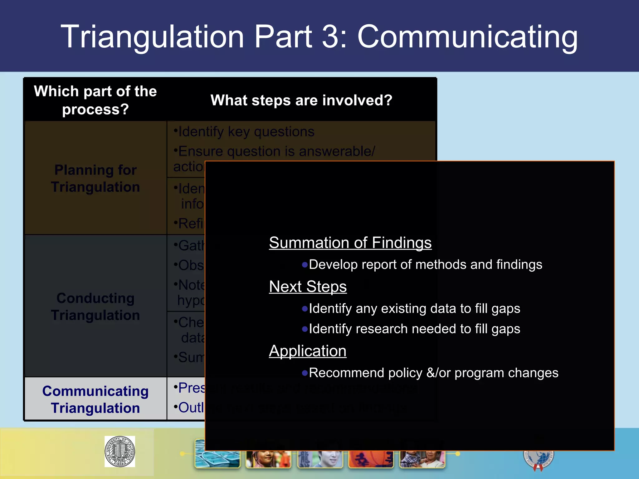 Triangulation Part 3: Communicating Summation of Findings Develop report of methods and findings Next Steps Identify any existing data to fill gaps Identify research needed to fill gaps Application Recommend policy &/or program changes Present results and recommendations Outline next steps based on findings Communicating Triangulation Check hypotheses & identify additional   data to be captured Summarize findings & draw conclusions Gather data/reports Observations from individual data sets Note trends across data sets & develop  hypotheses Conducting Triangulation Identify sources & gather background   information Refine research question (as needed) Identify key questions Ensure question is answerable/ actionable Planning for Triangulation What steps are involved? Which part of the process? 