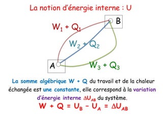 A
B
W1 + Q1
W2 + Q2
W3 + Q3
La somme algébrique W + Q du travail et de la chaleur
échangée est une constante, elle correspond à la variation
d’énergie interne DUAB du système.
W + Q = UB – UA = DUAB
La notion d’énergie interne : U
 