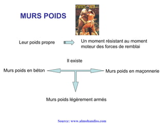 MURS POIDS
Leur poids propre Un moment résistant au moment
moteur des forces de remblai
Murs poids en béton
Il existe
Murs poids en maçonnerie
Murs poids légèrement armés
Source: www.almohandiss.com
 