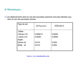 4/ Remarques :
a/ Les déplacements dans le cas des poussées passives sont plus élevées que
dans le cas des poussées actives.
Type de sol
Sable :
Dense c=0
Lâche c=0
Argile :
Dense c0
Molle c0
0.0005 H
0.002H
0.01H
0.01H
0.002H
0.006H
0.02H
0.04H
)(Poussée )(butée
Source: www.almohandiss.com
 