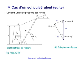  Cas d’un sol pulvérulent (suite)
• Coulomb utilise Le polygone des forces

W
Pa
 
 180
  
(a) Hypothèse de rupture (b) Polygone des forces
Fig. Cas ACTIF
H
E
 

B
W
Pa

 Pa
- R
Source: www.almohandiss.com
 