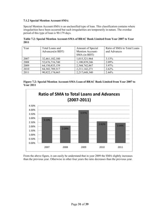 Page 31 of 39
7.1.2 Special Mention Account-SMA:
Special Mention Account-SMA is an unclassified type of loan. This classification contains where
irregularities have been occurred but such irregularities are temporarily in nature. The overdue
period of this type of loan is 90-179 days.
Table 7.2: Special Mention Account-SMA of BRAC Bank Limited from Year 2007 to Year
2011
Year Total Loans and
Advances(in BDT)
Amount of Special
Mention Account-
SMA (in BDT)
Ratio of SMA to Total Loans
and Advances
2007 32,461,102,180 1,015,321,964 3.13%
2008 52,676,716,740 1,100,839,246 2.09%
2009 64,150,835,159 2,544,742,867 3.97%
2010 84,302,789,317 2,211,142,271 2.62%
2011 90,822,174,665 2,217,648,340 2.44%
Figure 7.2: Special Mention Account-SMA Loan of BRAC Bank Limited from Year 2007 to
Year 2011
From the above figure, it can easily be understand that in year 2009 the SMA slightly increases
than the previous year. Otherwise in other four years the ratio decreases than the previous year.
3.13%
2.09%
3.97%
2.62%
2.44%
0.00%
0.50%
1.00%
1.50%
2.00%
2.50%
3.00%
3.50%
4.00%
4.50%
2007 2008 2009 2010 2011
Ratio of SMA to Total Loans and Advances
(2007-2011)
 