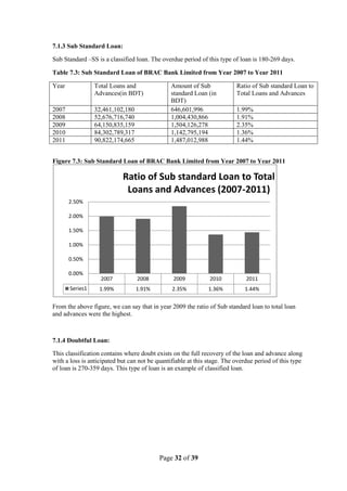 Page 32 of 39
7.1.3 Sub Standard Loan:
Sub Standard –SS is a classified loan. The overdue period of this type of loan is 180-269 days.
Table 7.3: Sub Standard Loan of BRAC Bank Limited from Year 2007 to Year 2011
Year Total Loans and
Advances(in BDT)
Amount of Sub
standard Loan (in
BDT)
Ratio of Sub standard Loan to
Total Loans and Advances
2007 32,461,102,180 646,601,996 1.99%
2008 52,676,716,740 1,004,430,866 1.91%
2009 64,150,835,159 1,504,126,278 2.35%
2010 84,302,789,317 1,142,795,194 1.36%
2011 90,822,174,665 1,487,012,988 1.44%
Figure 7.3: Sub Standard Loan of BRAC Bank Limited from Year 2007 to Year 2011
From the above figure, we can say that in year 2009 the ratio of Sub standard loan to total loan
and advances were the highest.
7.1.4 Doubtful Loan:
This classification contains where doubt exists on the full recovery of the loan and advance along
with a loss is anticipated but can not be quantifiable at this stage. The overdue period of this type
of loan is 270-359 days. This type of loan is an example of classified loan.
2007 2008 2009 2010 2011
Series1 1.99% 1.91% 2.35% 1.36% 1.44%
0.00%
0.50%
1.00%
1.50%
2.00%
2.50%
Ratio of Sub standard Loan to Total
Loans and Advances (2007-2011)
 