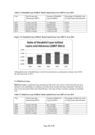 Page 33 of 39
Table 7.4: Doubtful Loan of BRAC Bank Limited from Year 2007 to Year 2011
Year Total Loans and
Advances(in BDT)
Amount of Doubtful
Loan (in BDT)
Percentage of Doubtful Loan
in Total Loans and Advances
2007 32,461,102,180 317,048,692 0.98%
2008 52,676,716,740 684,605,428 1.3%
2009 64,150,835,159 990,855,828 1.54%
2010 84,302,789,317 1,430,876,989 1.7%
2011 90,822,174,665 1,289,101,344 1.42%
Figure 7.4: Doubtful Loan of BRAC Bank Limited from Year 2007 to Year 2011
Although the ratio of doubtful loan to total loan and advances continuously increases since 2010,
the ratio decreases in 2011.
7.1.5 Bad/Loss Loan:
Bad/Loss Loan is a particular loan and advance fall in this class when it seems that this loan and
advance is not collectable or worthless even after all the security has been exhausted. This type of
loan is not recovered within more than360 days. This type of loan is another example of classified
loan
Table 7.5: Bad/Loss Loan of BRAC Bank Limited from Year 2007 to Year 2011
Year Total Loans and
Advances(in BDT)
Amount of Bad/Loss
Loan (in BDT)
Percentage of Bad/Loss Loan
in Total Loans and Advances
2007 32,461,102,180 481,126,842 1.48%
2008 52,676,716,740 783,975,496 1.49%
2009 64,150,835,159 1,382,674,637 2.16%
2010 84,302,789,317 2,355,885,993 2.80%
2011 90,822,174,665 2,361,372,301 2.6%
0.98%
1.30%
1.54%
1.70%
1.42%
0.00%
0.50%
1.00%
1.50%
2.00%
2007 2008 2009 2010 2011
Ratio of Doubtful Loan toTotal
Loans and Advances (2007-2011)
 