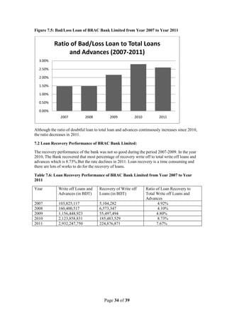 Page 34 of 39
Figure 7.5: Bad/Loss Loan of BRAC Bank Limited from Year 2007 to Year 2011
Although the ratio of doubtful loan to total loan and advances continuously increases since 2010,
the ratio decreases in 2011.
7.2 Loan Recovery Performance of BRAC Bank Limited:
The recovery performance of the bank was not so good during the period 2007-2009. In the year
2010, The Bank recovered that most percentage of recovery write off to total write off loans and
advances which is 8.73%.But the rate declines in 2011. Loan recovery is a time consuming and
there are lots of works to do for the recovery of loans.
Table 7.6: Loan Recovery Performance of BRAC Bank Limited from Year 2007 to Year
2011
Year Write off Loans and
Advances (in BDT)
Recovery of Write off
Loans (in BDT)
Ratio of Loan Recovery to
Total Write off Loans and
Advances
2007 103,825,117 5,104,282 4.92%
2008 160,400,517 6,573,347 4.10%
2009 1,156,448,923 55,497,494 4.80%
2010 2,123,858,831 185,483,529 8.73%
2011 2,932,247,750 224,876,871 7.67%
0.00%
0.50%
1.00%
1.50%
2.00%
2.50%
3.00%
2007 2008 2009 2010 2011
Ratio of Bad/Loss Loan to Total Loans
and Advances (2007-2011)
 