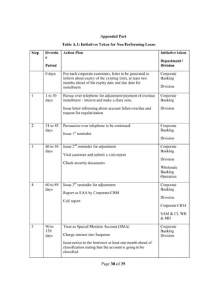 Page 38 of 39
Appended Part
Table A.1: Initiatives Taken for Non Performing Loans
Step Overdu
e
Period
Action Plan Initiative taken
Department /
Division
0 days For each corporate customers, letter to be generated to
inform about expiry of the existing limit, at least two
months ahead of the expiry date and due date for
installment
Corporate
Banking
Division
1 1 to 30
days
Pursue over telephone for adjustment/payment of overdue
installment / interest and make a diary note.
Issue letter-informing about account fallen overdue and
request for regularization
Corporate
Banking
Division
2 31 to 45
days
Persuasion over telephone to be continued
Issue 1st
reminder
Corporate
Banking
Division
3 46 to 59
days
Issue 2nd
reminder for adjustment
Visit customer and submit a visit report
Check security documents
Corporate
Banking
Division
Wholesale
Banking
Operation
4 60 to 89
days
Issue 3rd
reminder for adjustment
Report as EAA by Corporate/CRM
Call report
Corporate
Banking
Division
Corporate CRM
SAM & CI, WB
& MB
5 90 to
179
days
Treat as Special Mention Account (SMA)
Charge interest into Suspense
Issue notice to the borrower at least one month ahead of
classification stating that the account is going to be
classified
Corporate
Banking
Division
 