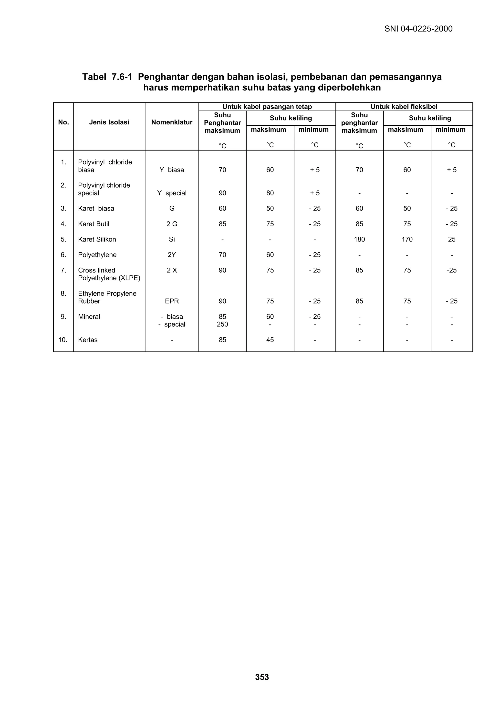 SNI 04-0225-2000
353
Tabel 7.6-1 Penghantar dengan bahan isolasi, pembebanan dan pemasangannya
harus memperhatikan suhu batas yang diperbolehkan
Untuk kabel pasangan tetap Untuk kabel fleksibel
Suhu keliling Suhu keliling
No. Jenis Isolasi Nomenklatur
Suhu
Penghantar
maksimum
°C
maksimum
°C
minimum
°C
Suhu
penghantar
maksimum
°C
maksimum
°C
minimum
°C
1.
2.
3.
4.
5.
6.
7.
8.
9.
10.
Polyvinyl chloride
biasa
Polyvinyl chloride
special
Karet biasa
Karet Butil
Karet Silikon
Polyethylene
Cross linked
Polyethylene (XLPE)
Ethylene Propylene
Rubber
Mineral
Kertas
Y biasa
Y special
G
2 G
Si
2Y
2 X
EPR
- biasa
- special
-
70
90
60
85
-
70
90
90
85
250
85
60
80
50
75
-
60
75
75
60
-
45
+ 5
+ 5
- 25
- 25
-
- 25
- 25
- 25
- 25
-
-
70
-
60
85
180
-
85
85
-
-
-
60
-
50
75
170
-
75
75
-
-
-
+ 5
-
- 25
- 25
25
-
-25
- 25
-
-
-
 