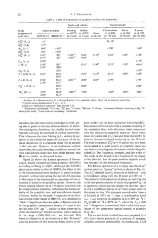 132                                                 P . C. EKLUND ul.
                                                                et

                           Table 1. Table of frequencies for graphitic carbons and nanotubes

                                                 Single-wall tubules                          Nested tubules

Mode                 Planar graphite             Holden$ Holden                         Chandrabhas    Bacsa        Kastner
assignment* t                                    et ul. [27] et ul. [28]    Hiura         et ul.[24] et al. [26]   et ul. [25]
(tube dia.)      HOPG[31]      BHOPG[31]         (1-2 nm) (1-2 nm)         et ul.[23]    (15-50 nm) (8-30 nm)      (20-80 nm)
                                                             -

                     42'                                                                  49, 58'
                    127h
                    86Sg           -9mc                                                    -700'                      86V
                    870'           -900'
                   1582'            1585'         1 566c'd      1568'        1574'          1583'       158Ia        1582e
                   1577=            1591e         1592C,d       1594'
                   158Sg                                                                                              1575g
                   1350'           1367'                        1341'        1340a          1353'       1356a        variesf
                   1365e           1380'
                                   1620'                                                                             1620a
                   2441'           2450'                       2450'        24Sa            2455'       2450'        2455e
                                   2440e
                   2722'           2122c          2681C*d      2680'        2687'           2709'                    2734'
                   2746e           2153e
                                   2950'                        2925'                                                2925e
                                   2974e
                   3247'           3240'          31            3180'                       3250a       3250a        3252=
                   3246e           3242e

   *Activity: R = Raman-active, ir = infrared-active, S = optically silent, observed in neutron scattering.
   ?Carbon atom displacement II or I to     e.
   $Peaks in "difference spectrum" (see section 4.3).
   a-eExcitationwavelength: a742 nm, b532 nm, '514 nm, d488 nm, "458 nm; resonance Raman scattering study; 5 r -
absorption study; hfrom neutron scattering; 'predicted.



branches near the zone comers and edges is weak, giv-             pend weakly on the laser excitation wavelength[32].
ing rise to peaks in the one-phonon density of states.            This unusual effect arises from a resonant coupling of
One anticipates, therefore, that similar second-order             the excitation laser with electronic states associated
features will also be observed in carbon nanotubes.               with the disordered graphitic material. Small basal
This is because the zone folding (c.f., section 4) pre-           plane crystallite size (L,) has also been shown[33] to
serves in the tubule the essential character of the in-           activate disorder-induced scattering in the D-band.
plane dispersion of a graphene sheet for q parallel               The high frequency E$:)(q = 0) mode has also been
to the tube axis. However, in small-diameter carbon               investigated in a wide variety of graphitic materials
nanotubes, the cyclic boundary conditions around the              that have various degrees of in-plane and stacking dis-
tube wall activate many new first-order Raman- and                order[32], The frequency, strength, and line-width of
IR-active modes, as discussed below.                              this mode is also found to be a function of the degree
    Figure 2b shows the Raman spectrum of Boron-                  of the disorder, but the peak position depends much
doped, highly oriented pyrolytic-graphite (BHOPG)                 less strongly on the excitation frequency.
according to Wang et. aZ[32]. Although the BHOPG                      The Raman spectrum of a strongly disordered sp2
spectrum is similar to that of HOPG, the effect of the            carbon material, "glassy" carbon, is shown in Fig. 2e.
0.5"/0 substitutional boron doping is to create in-plane          The Eii'-derived band is observed at 1600 cm-' and
 disorder, without disrupting the overall AB stacking             is broadened along with the D-band at 1359 cm-'.
of the layers or the honeycomb arrangement of the re-             The similarityof the spectrum of glassy carbon (Fig. 2e)
maining C-atoms in the graphitic planes. However, the             to the one-phonon density of states of graphite (Fig. la)
boron doping relaxes the q = 0 optical selection rule             is apparent, indicating that despite the disorder, there
for single-phonon scattering, enhancing the Raman ac-             is still a significant degree of sp2 short-range order in
tivity of the graphitic one- and two-phonon density               the glassy carbon. The strongest second-order feature
of states. Values for the peak frequencies of the first-          is located at 2973 cm-', near a combination band
and second-order bands in BHOPG are tabulated in                   (wl + w 2 ) expected in graphite at D (1359 m-I) +
Table 1. Significant disorder-induced Raman activity              E' (1620 cm-') = 2979 cm-', where the Eig (1620
                                                                    2g-
in the graphitic one-phonon density of states is ob-              cm I ) frequency is associated with a mid-zone max-
served near 1367 cm-', similar to that observed in                imum of the uppermost optical branch in graphite
other disordered sp2 bonded carbons, where features               (Fig. la).
in the range -1360-1365 cm-' are detected. This                       The carbon black studied here was prepared by a
band is referred to in the literature as the "D-band,"            C 0 2 laser-driven pyrolysis of a mixture of benzene,
 and the position of this band has been shown to de-              ethylene, and iron carbonyI[34]. As synthesized, TEM
 