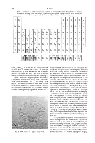 I54                                                      Y. SAITO
        Table 1 . Formation of filled nanocapsules. Elements in shadowed boxes are those which were encapsu-
        lated so far. M and C under the chemical symbols represent that the trapped elements are in metallic and
                       carbide phases, respectively. Numbers above the symbols show references.




                  7, 8 11, 12 lJ,-!2   11,)2                   I I , 12 11, 12 1 1 , I2 I I , 12 I I , 12       12        I I , 12
                 La     Ce      Pr      Nd     Pm   Sm   Eu     Gd       Tb      Dy       Ho       E Tm
                                                                                                    r                Yb    Lu
                  c      c       c       c                       c        c       c        c        c       c               C




tubes, gave dooz = 0.344 nm[14], being consistent               nally observed. The structure of the particles at this
with the result of electron diffraction. The interlayer         stage may be “quasi-liquid” or amorphous with high
spacing is wider by a few percent than that of the ideal        structural fluidity because of the high temperature
graphite crystal (0.3354 nm). The wide interplanar              (=3500 K)[17] of the electrode and ion bombardment.
spacing is characteristic of the turbostratic graphite[ 151.    Ion bombardment onto the electrode surface seems to
   Figure 2 illustrates a proposed growth process[3] of         be important for the growth of nanoparticles, as well
a polyhedral nanoparticle, along with a nanotube.               as tubes. The voltage applied between the electrodes
First, carbon neutrals (C and C,) and ions (C+)[16]             is concentrated within thin layers just above the surface
deposit, and then coagulate with each other to form             of the respective electrodes because the arc plasma is
small clusters on the surface of the cathode. Through           electrically conductive, and thereby little drop in volt-
an accretion of carbon atoms and coalescence between            age occurs in a plasma pillar. Near a cathode, the volt-
clusters, clusters grow up to particles with the size fi-       age drop of approximately 10 V occurs in a thin layer
                                                                of         to lop4 cm from the electrode surface[l8].
                                                                Therefore, C + ions with an average kinetic energy
                                                                of - 10 eV bombard the carbon particles and enhance
                                                                the fluidity of particles. The kinetic energy of the car-
                                                                bon ions seems to affect the structure of deposited car-
                                                                bon. It is reported that tetrahedrally coordinated
                                                                amorphous carbon films, exhibiting mechanical prop-
                                                                erties similar to diamond, have been grown by depo-
                                                                sition of carbon ions with energies between 15 and
                                                                70 eV[191. This energy is slightly higher than the present
                                                                case, indicating that the structure of the deposited ma-
                                                                terial is sensitive to the energy of the impinging car-
                                                                bon ions.
                                                                    The vapor deposition and ion bombardment onto
                                                                quasi-liquid particles will continue until the particles
                                                                are shadowed by the growth of tubes and other par-
                                                                ticles surrounding them and, then, graphitization oc-
                                                                curs. Because the cooling goes on from the surface to
                                                                the center of the particle, the graphitization initiates
                                                                on the external surface of the particle and progresses
      Fig. 1 . TEM picture of a typical nanoparticle.           toward its center. The internal layers grow, keeping
 